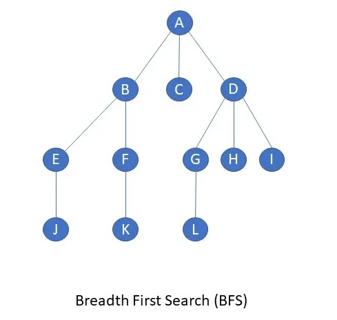 Breadth-first-tree